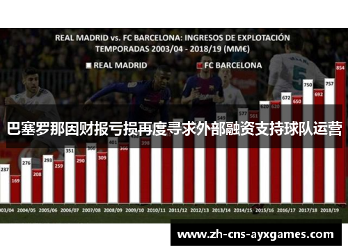 巴塞罗那因财报亏损再度寻求外部融资支持球队运营 巴塞罗那因财报亏损再度寻求外部融资支持球队运营